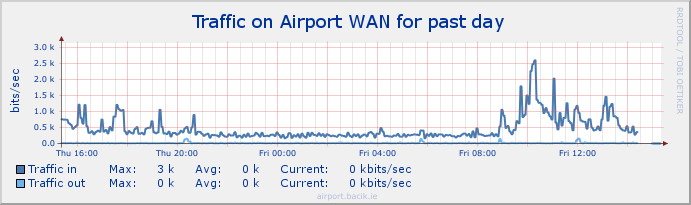 airport_wan Stats