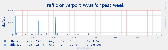 airport_wan Stats